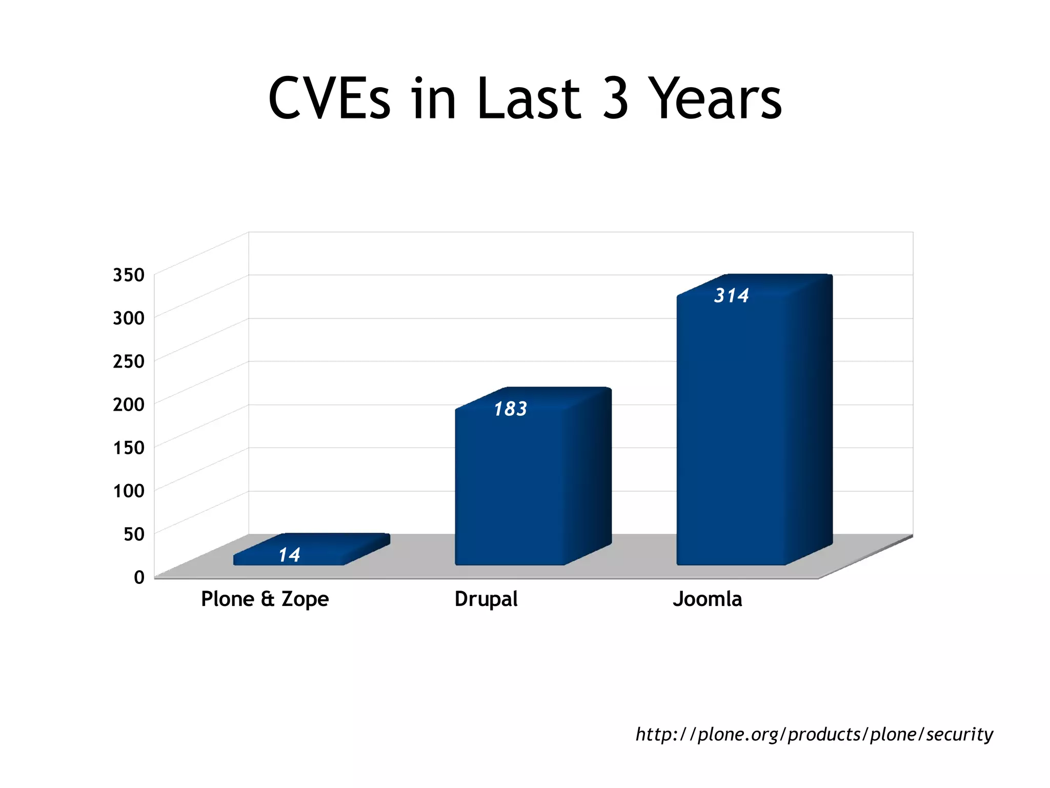 CVEs in Last 3 Years http://plone.org/products/plone/security 