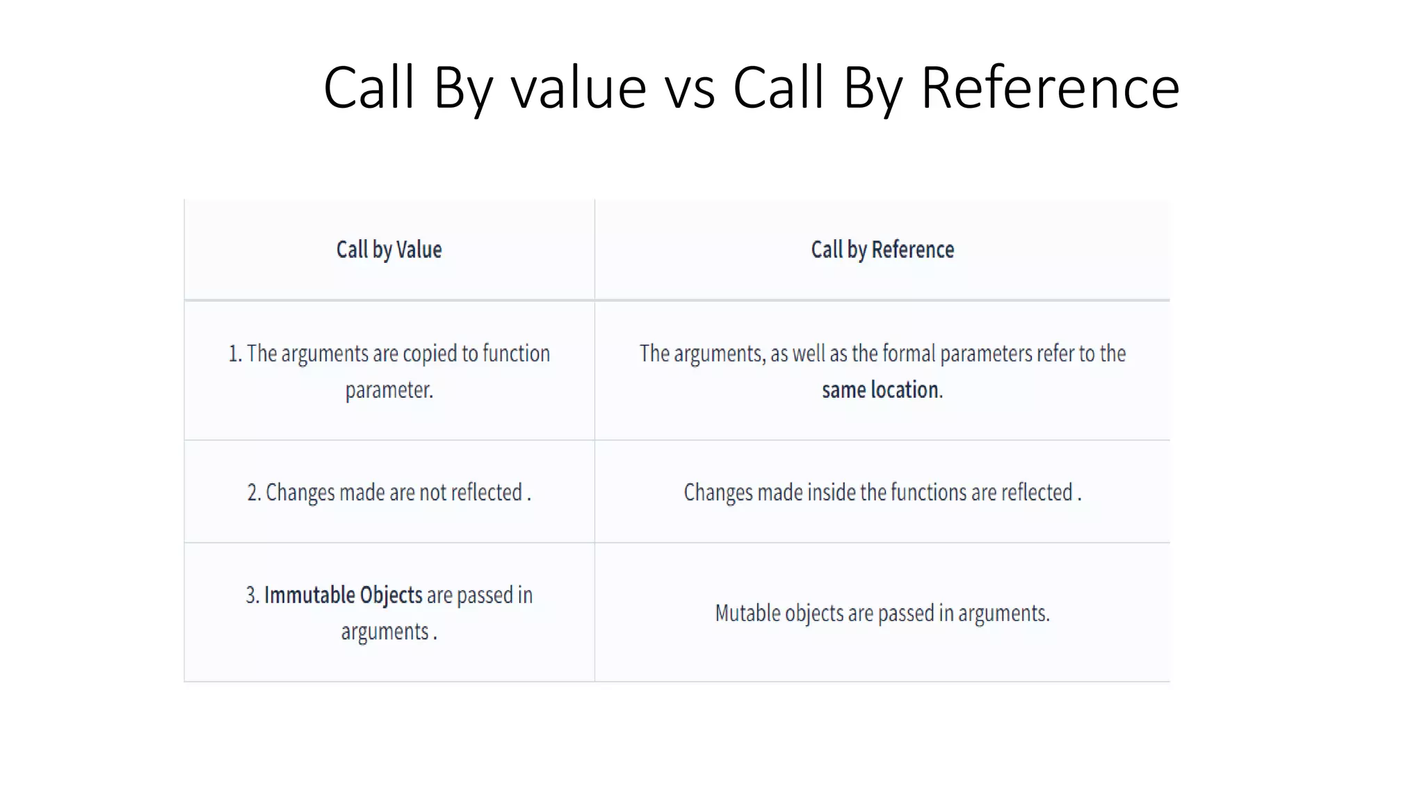Call By value vs Call By Reference
 