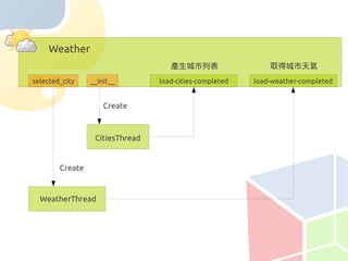 Weather
                                    產生城市列表                   取得城市天氣
selected_city    __init__        load-cities-completed   load-weather-completed


                     Create



                  CitiesThread


        Create


  WeatherThread
 