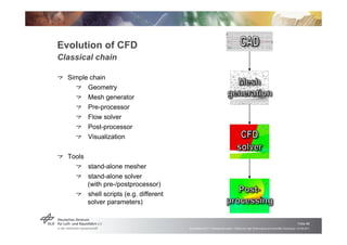 Evolution of CFD
Classical chain
                                                                                         ...