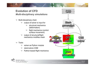 Evolution of CFD
Multi-disciplinary simulations

!   "Multi-disciplinary chain
                                           ...