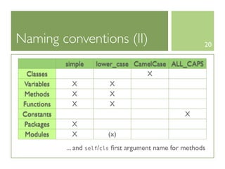 Naming conventions (II)                                    20

             simple   lower_case CamelCase ALL_CAPS
  Classes                           X
 Variables     X          X
 Methods       X          X
 Functions     X          X
 Constants                                     X
 Packages      X
  Modules      X           (x)
             ... and self/cls ﬁrst argument name for methods
 