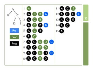 A             1   A                   11 A   C   E

B         C       2   A   C   B   A       12 A   C   E   E
                  3   A   C   B           13 A   C   E       25
     D        E
                  4   A   C   B   B       14 A   C
    Pre           5   A   C   B           15 A

    Proc          6 A     C
                  7 A     C   E   D   C
    Post
                  8 A     C   E   D
                  9 A     C   E   D   D
                  10 A    C   E   D
 