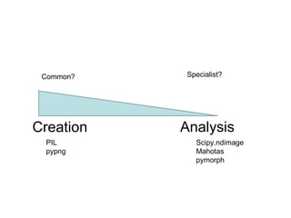 Creation Analysis PIL pypng Scipy.ndimage Mahotas pymorph Common? Specialist? 