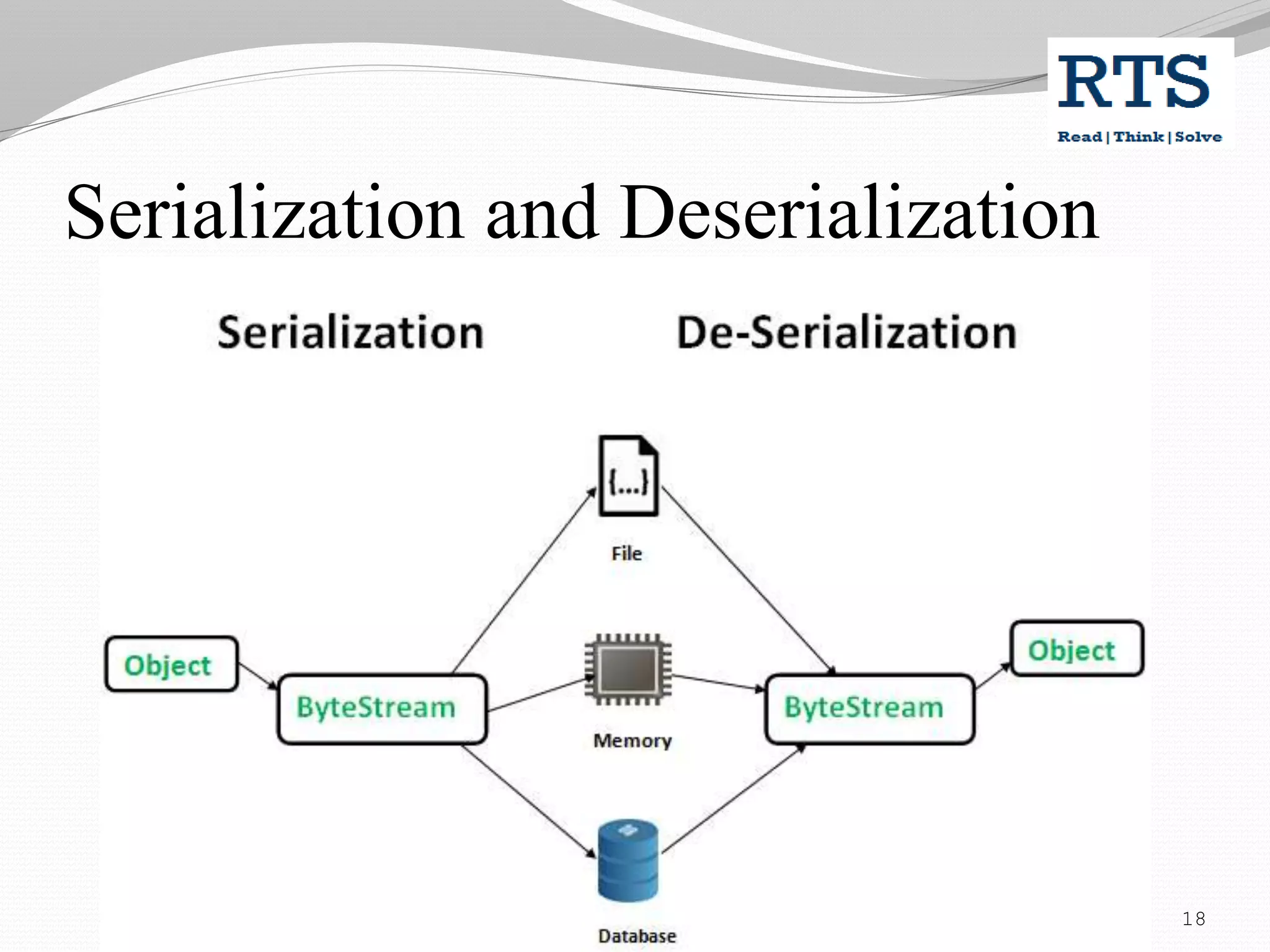 Serialization and Deserialization
18
 