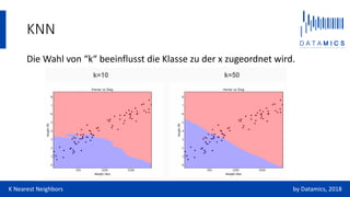 KNN
Die Wahl von “k“ beeinflusst die Klasse zu der x zugeordnet wird.
K Nearest Neighbors by Datamics, 2018
 