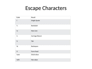 Escape Characters
Code Result
' Single Quote
 Backslash
n New Line
r Carriage Return
t Tab
b Backspace
f Form Feed
ooo Octal value
xhh Hex value
 