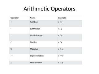 Arithmetic Operators
Operator Name Example
+ Addition x + y
- Subtraction x - y
* Multiplication x * y
/ Division x / y
% Modulus x % y
** Exponentiation x ** y
// Floor division x // y
 