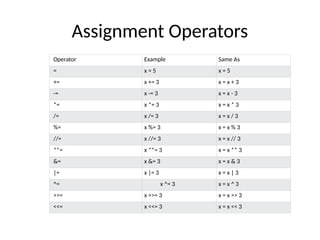 Assignment Operators
Operator Example Same As
= x = 5 x = 5
+= x += 3 x = x + 3
-= x -= 3 x = x - 3
*= x *= 3 x = x * 3
/= x /= 3 x = x / 3
%= x %= 3 x = x % 3
//= x //= 3 x = x // 3
**= x **= 3 x = x ** 3
&= x &= 3 x = x & 3
|= x |= 3 x = x | 3
^= x ^= 3 x = x ^ 3
>>= x >>= 3 x = x >> 3
<<= x <<= 3 x = x << 3
 