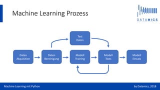Machine Learning Prozess
Machine Learning mit Python
Daten
Bereinigung
Daten
Akquisition
Modell
Training
Modell
Tests
Modell
Einsatz
Test
Daten
by Datamics, 2018
 