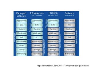 http://venturebeat.com/2011/11/14/cloud-iaas-paas-saas/ 
 