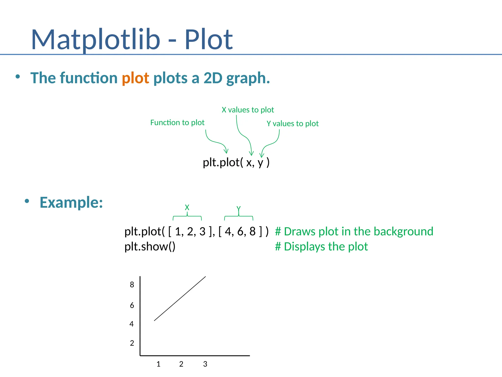 Matplotlib - Plot
• The function plot plots a 2D graph.
plt.plot( x, y )
Function to plot
X values to plot
Y values to plot
• Example:
plt.plot( [ 1, 2, 3 ], [ 4, 6, 8 ] ) # Draws plot in the background
plt.show() # Displays the plot
X Y
1
2
4
6
8
2 3
 