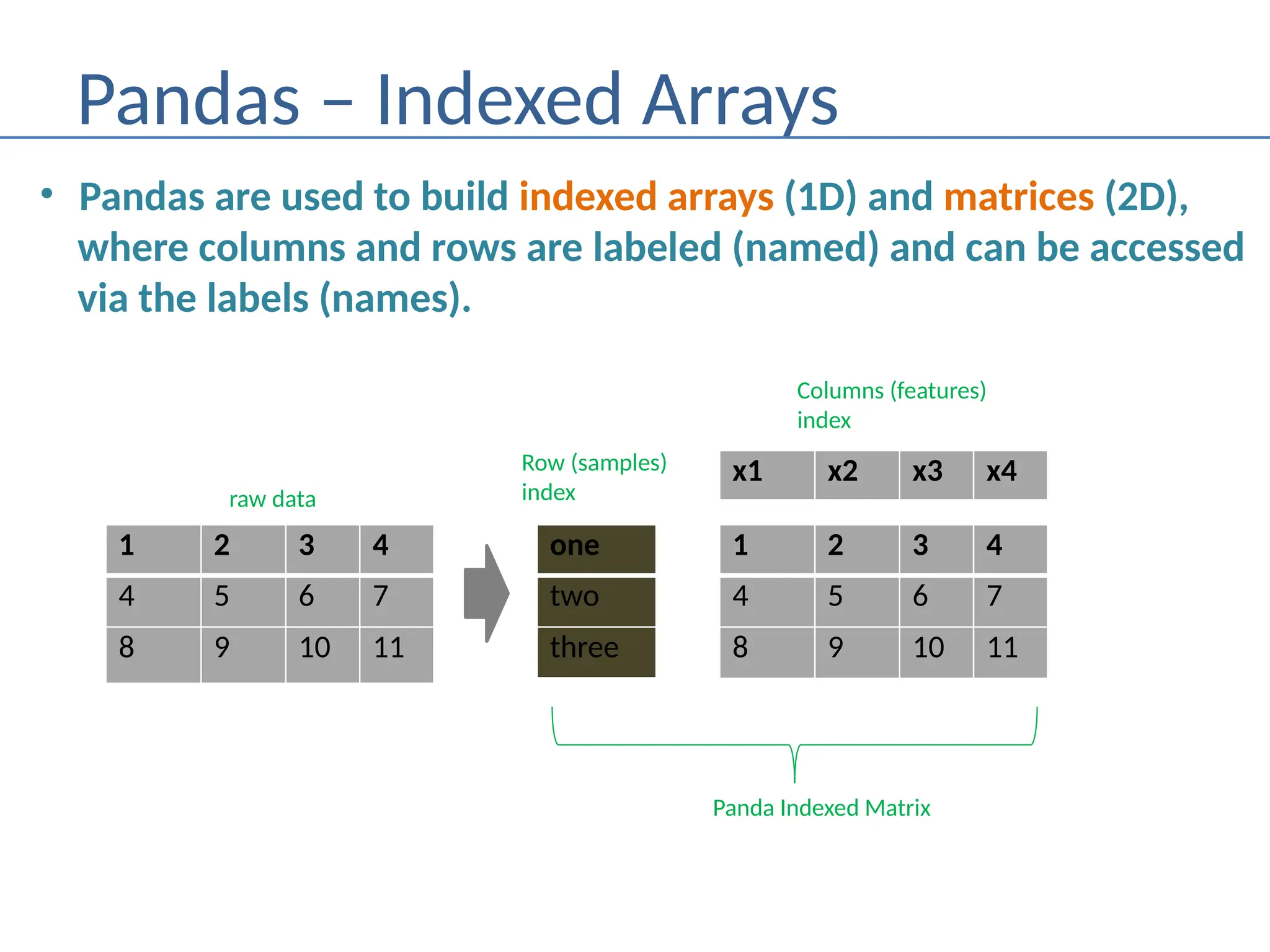 Pandas – Indexed Arrays
• Pandas are used to build indexed arrays (1D) and matrices (2D),
where columns and rows are labeled (named) and can be accessed
via the labels (names).
1 2 3 4
4 5 6 7
8 9 10 11
1 2 3 4
4 5 6 7
8 9 10 11
one
two
three
x1 x2 x3 x4
raw data
Row (samples)
index
Columns (features)
index
Panda Indexed Matrix
 