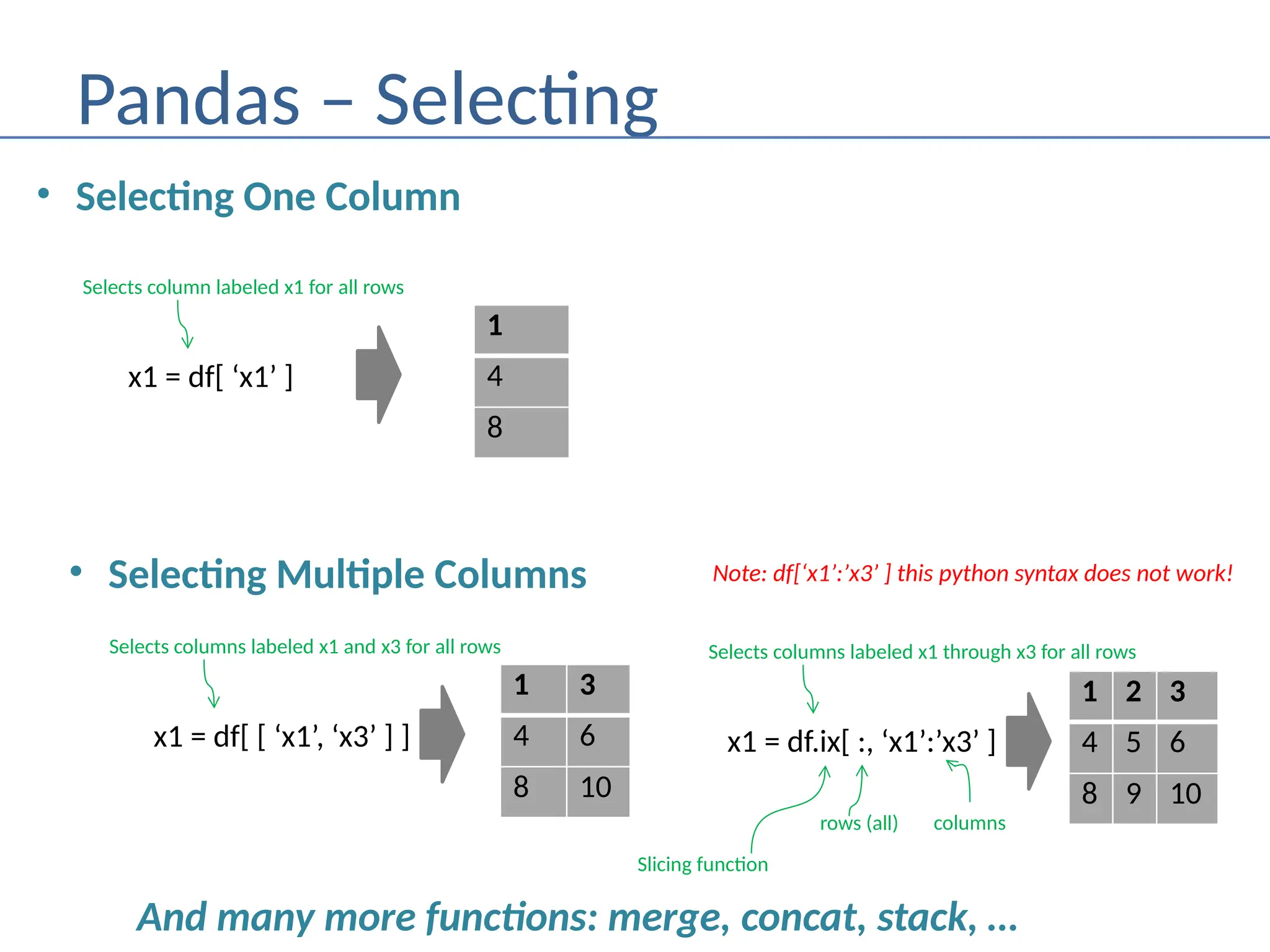 Pandas – Selecting
• Selecting One Column
x1 = df[ ‘x1’ ]
Selects column labeled x1 for all rows
1
4
8
• Selecting Multiple Columns
x1 = df[ [ ‘x1’, ‘x3’ ] ]
Selects columns labeled x1 and x3 for all rows
1 3
4 6
8 10
x1 = df.ix[ :, ‘x1’:’x3’ ]
Selects columns labeled x1 through x3 for all rows
1 2 3
4 5 6
8 9 10
Note: df[‘x1’:’x3’ ] this python syntax does not work!
rows (all) columns
Slicing function
And many more functions: merge, concat, stack, …
 