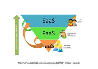 http://www.saasblogs.com/images/uploads/2008/12/cloud_stack.gif
 