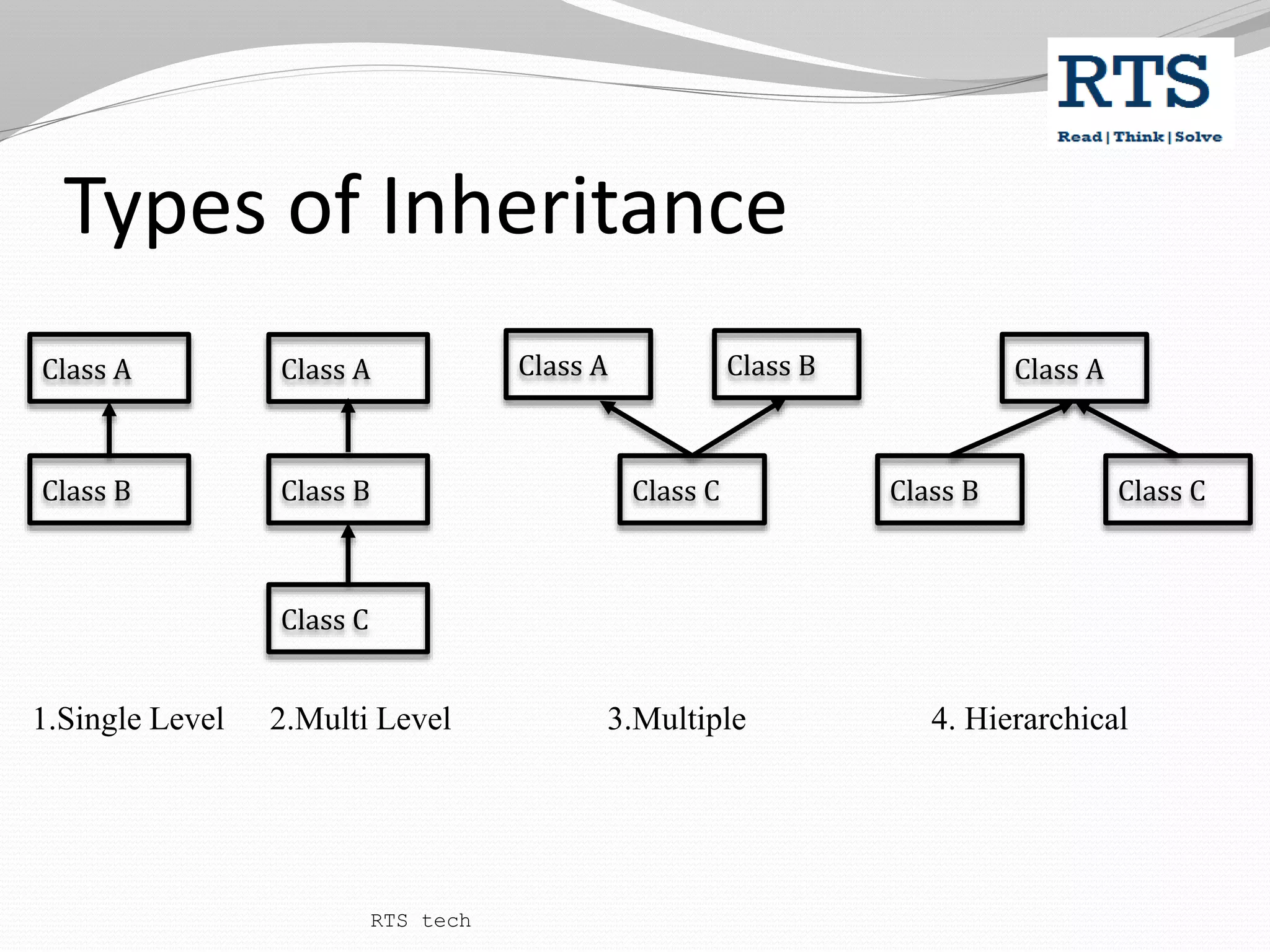 Types of Inheritance
Class A
Class B Class C
Class B
Class A
Class C
Class B
Class A Class A
Class B Class C
1.Single Level 2.Multi Level 3.Multiple 4. Hierarchical
RTS tech
 
