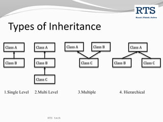 Types of Inheritance
Class A
Class B Class C
Class B
Class A
Class C
Class B
Class A Class A
Class B Class C
1.Single Level 2.Multi Level 3.Multiple 4. Hierarchical
RTS tech
 