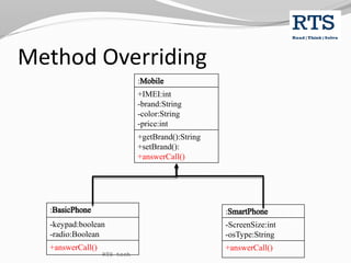 Method Overriding
RTS tech
:
-keypad:boolean
-radio:Boolean
+answerCall()
:
-ScreenSize:int
-osType:String
+answerCall()
:
+IMEI:int
-brand:String
-color:String
-price:int
+getBrand():String
+setBrand():
+answerCall()
 