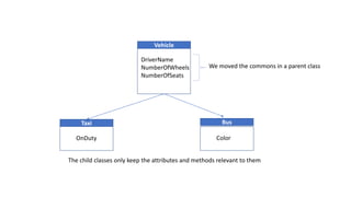 Vehicle
DriverName
NumberOfWheels
NumberOfSeats
Taxi
OnDuty
Bus
Color
We moved the commons in a parent class
The child classes only keep the attributes and methods relevant to them
 