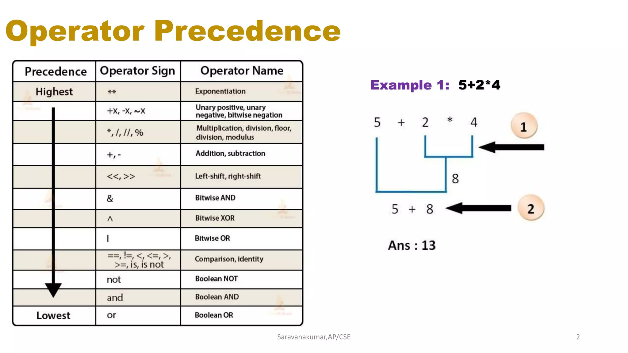 Python operator precedence and comments | PPTX