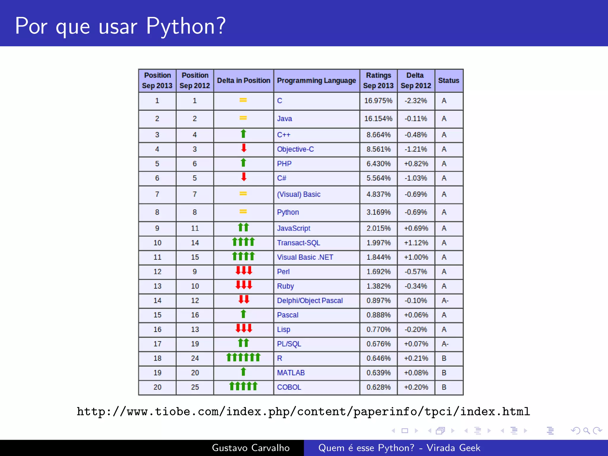 Por que usar Python?
http://www.tiobe.com/index.php/content/paperinfo/tpci/index.html
Gustavo Carvalho Quem ´e esse Python? - Virada Geek
 