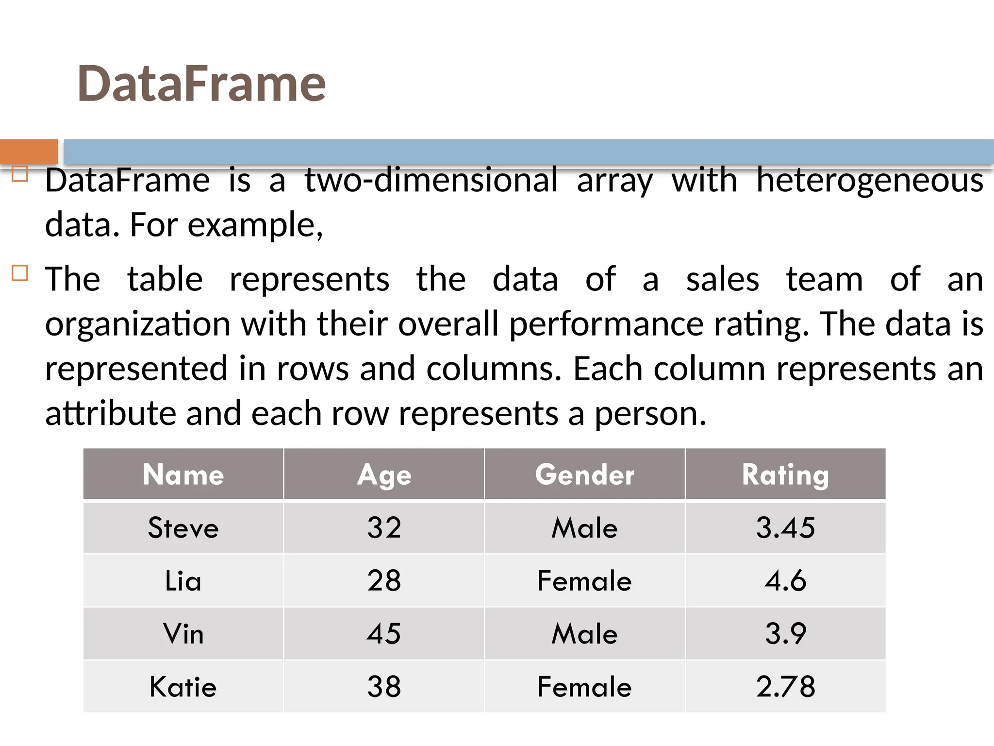 DataFrame
 DataFrame is a two-dimensional array with heterogeneous
data. For example,
 The table represents the data of a sales team of an
organization with their overall performance rating. The data is
represented in rows and columns. Each column represents an
attribute and each row represents a person.
Name Age Gender Rating
Steve 32 Male 3.45
Lia 28 Female 4.6
Vin 45 Male 3.9
Katie 38 Female 2.78
 