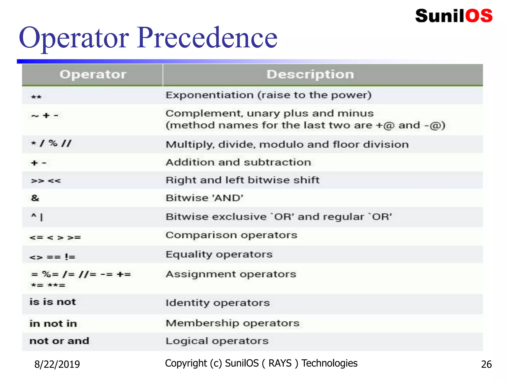 Operator Precedence
8/22/2019 Copyright (c) SunilOS ( RAYS ) Technologies 26
 