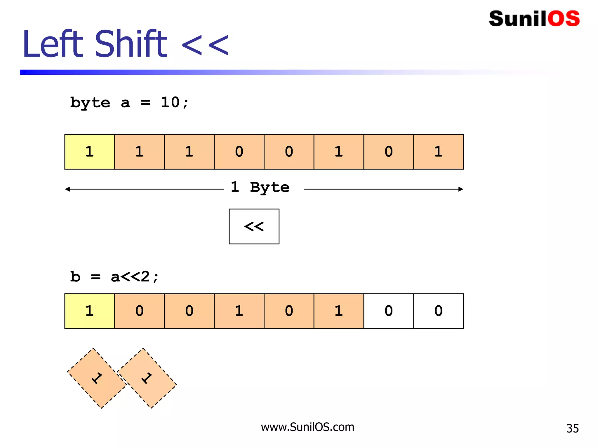 www.SunilOS.com 35
Left Shift <<
1 1 01 0 101
<<
1 Byte
1 0 10 0 001
byte a = 10;
b = a<<2;
 