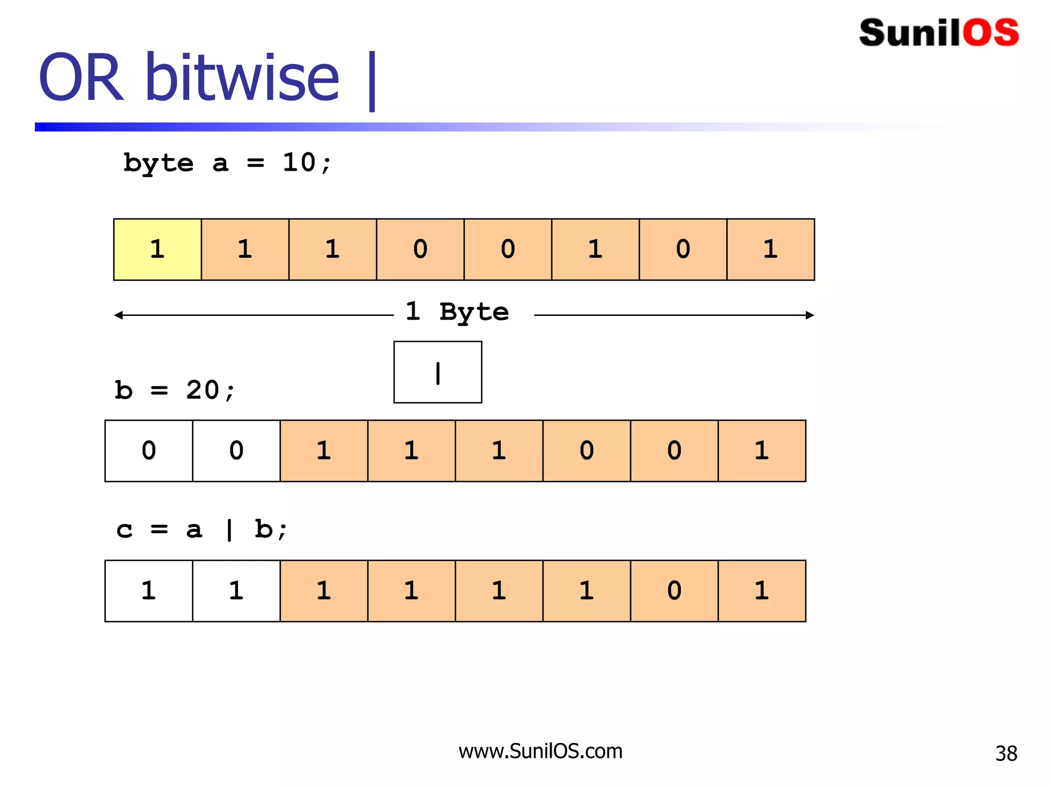 www.SunilOS.com 38
OR bitwise |
1 1 01 0 101
|
1 Byte
0 0 11 1 100
byte a = 10;
b = 20;
c = a | b;
1 1 11 1 101
 