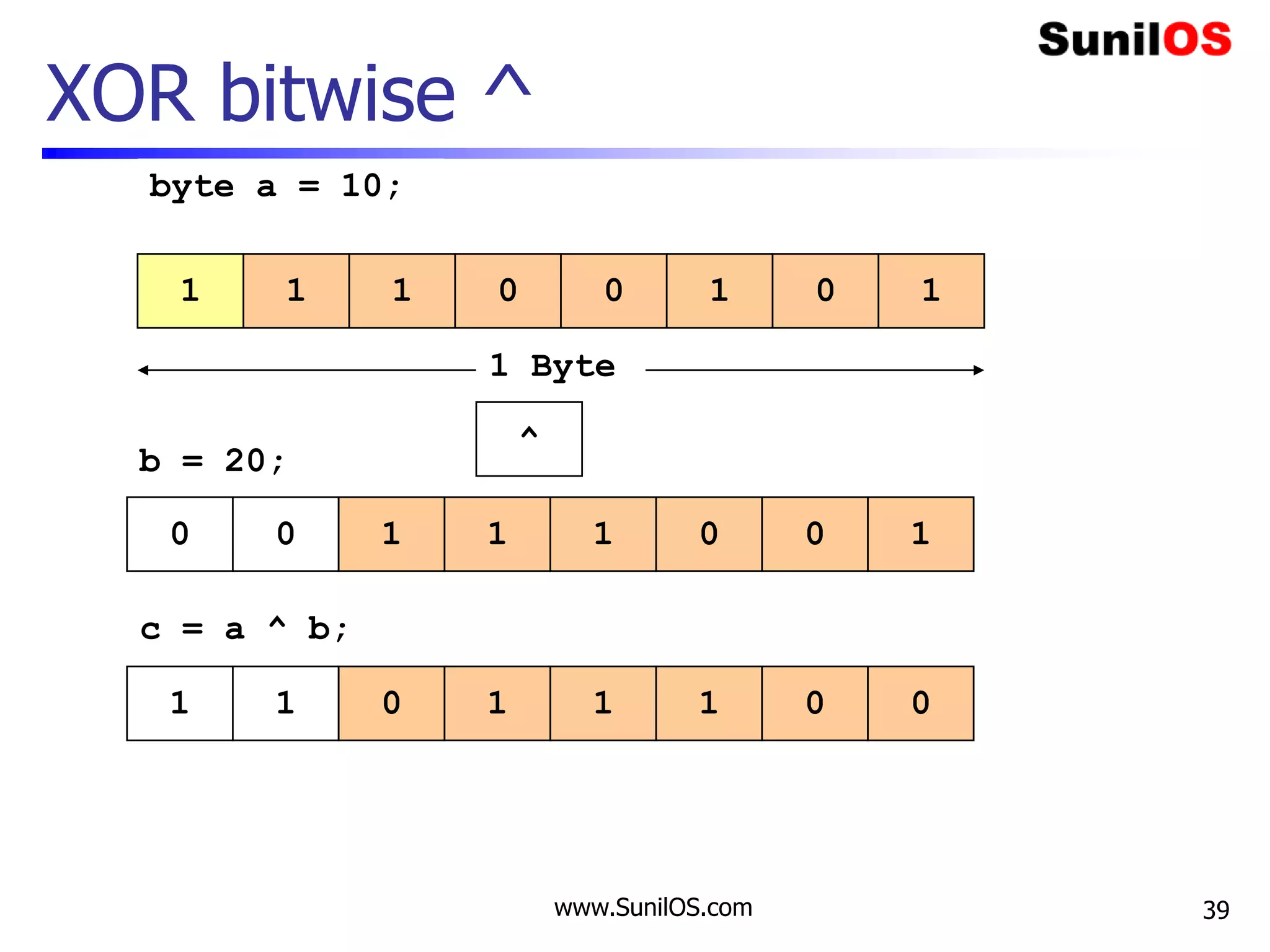 www.SunilOS.com 39
XOR bitwise ^
1 1 01 0 101
^
1 Byte
0 0 11 1 100
byte a = 10;
b = 20;
c = a ^ b;
1 1 10 1 001
 