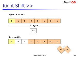 www.SunilOS.com 36
Right Shift >>
1 1 01 0 101
>>
1 Byte
1 0 10 1 100
byte a = 10;
b = a>>2;
 