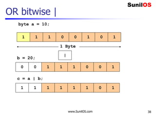 www.SunilOS.com 38
OR bitwise |
1 1 01 0 101
|
1 Byte
0 0 11 1 100
byte a = 10;
b = 20;
c = a | b;
1 1 11 1 101
 