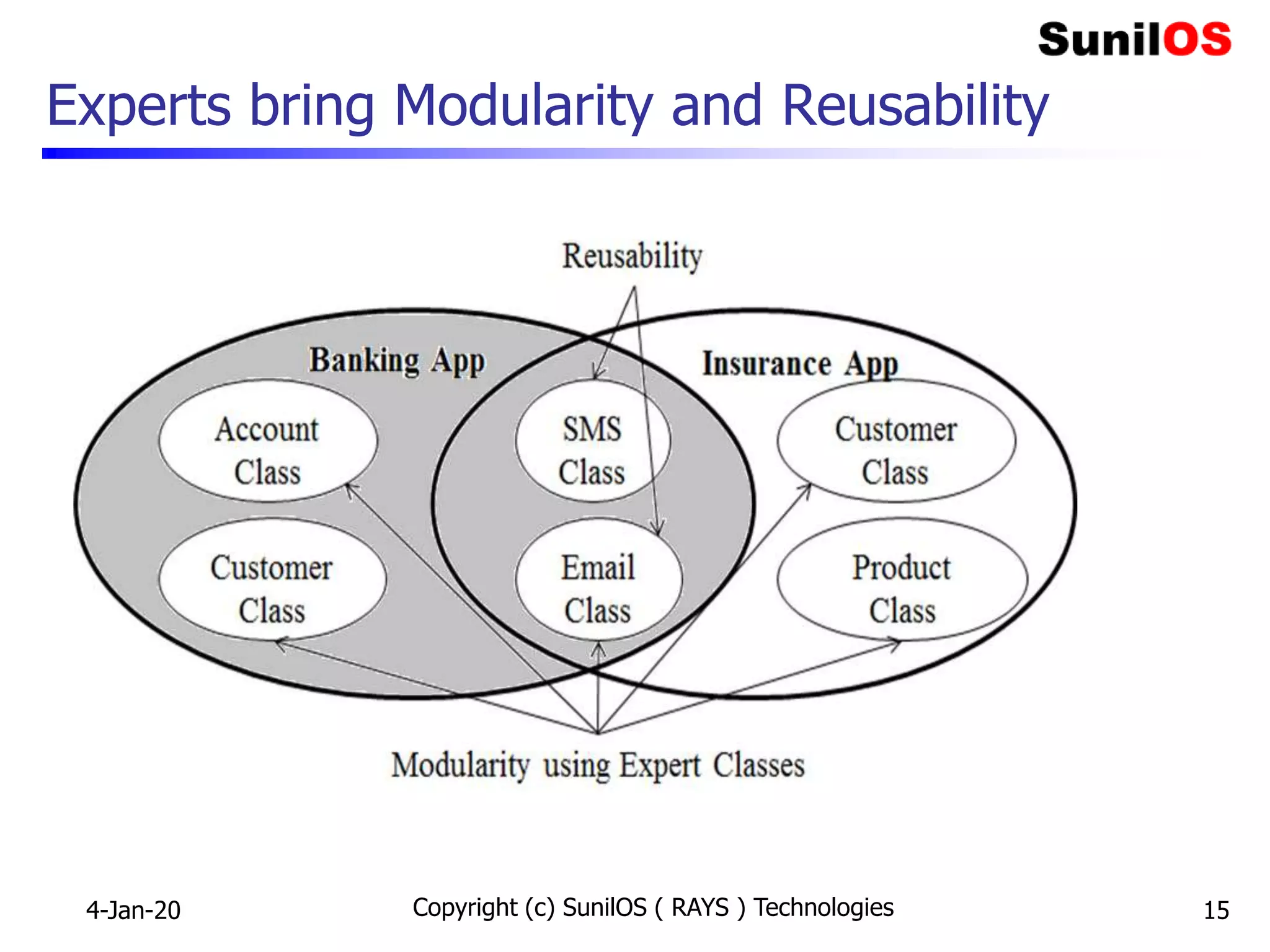 Experts bring Modularity and Reusability
Copyright (c) SunilOS ( RAYS ) Technologies 154-Jan-20
 