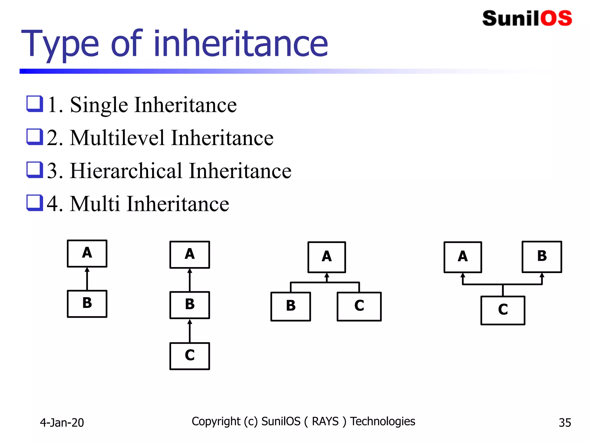 Type of inheritance
1. Single Inheritance
2. Multilevel Inheritance
3. Hierarchical Inheritance
4. Multi Inheritance
4-Jan-20 Copyright (c) SunilOS ( RAYS ) Technologies 35
A
B
A
B
C
A
B C
A B
C
 