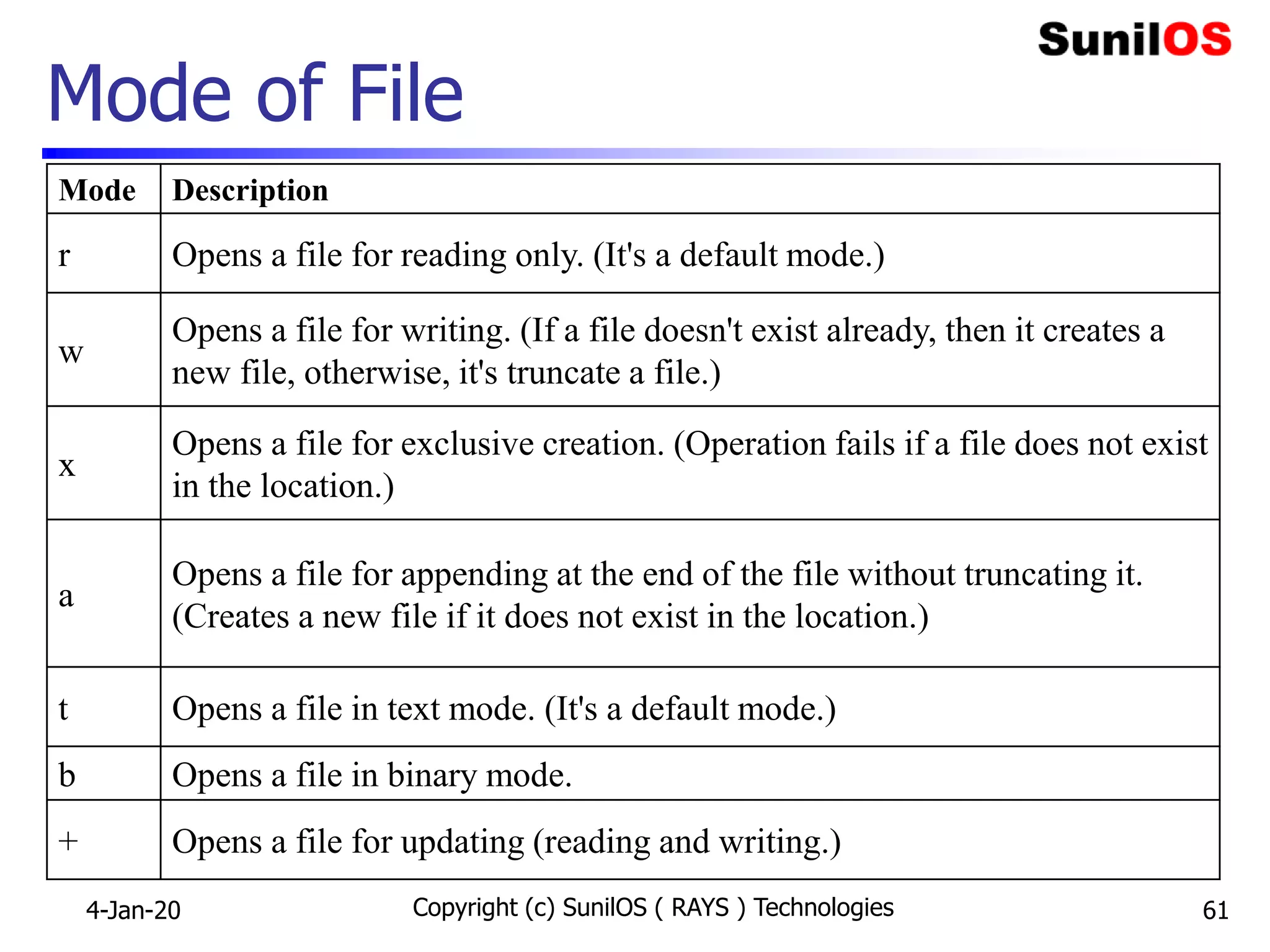 Mode of File
Mode Description
r Opens a file for reading only. (It's a default mode.)
w
Opens a file for writing. (If a file doesn't exist already, then it creates a
new file, otherwise, it's truncate a file.)
x
Opens a file for exclusive creation. (Operation fails if a file does not exist
in the location.)
a
Opens a file for appending at the end of the file without truncating it.
(Creates a new file if it does not exist in the location.)
t Opens a file in text mode. (It's a default mode.)
b Opens a file in binary mode.
+ Opens a file for updating (reading and writing.)
4-Jan-20 Copyright (c) SunilOS ( RAYS ) Technologies 61
 