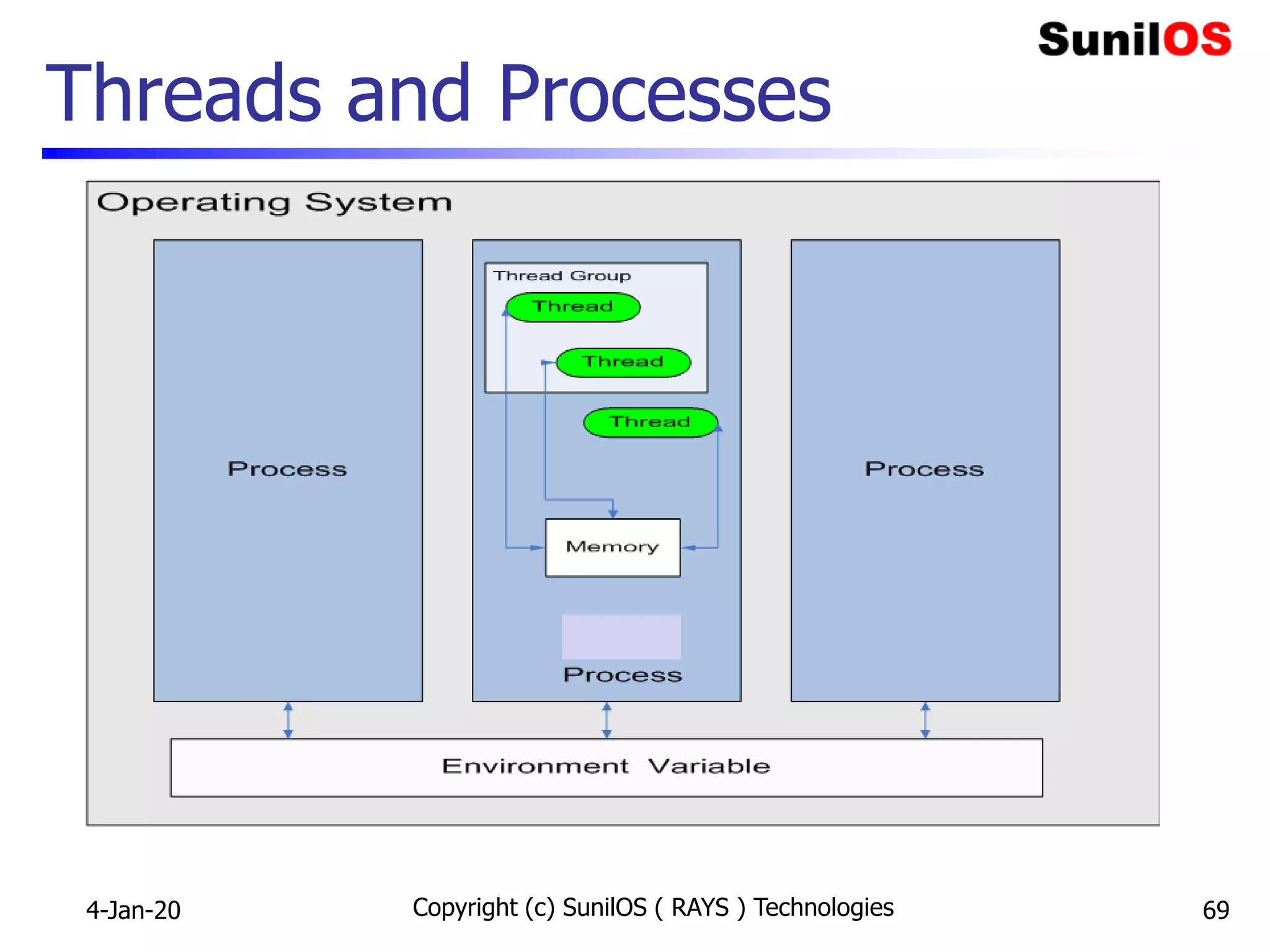 Copyright (c) SunilOS ( RAYS ) Technologies 69
Threads and Processes
4-Jan-20
 