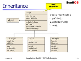 Copyright (c) SunilOS ( RAYS ) Technologies 29
Inheritance
:Shape
color :String
borderWidth:int
getColor():String
setColor()
getBorderWidth():int
setBorderWidth()
:Rectangle
length :int
width:int
area()
getLength()
setLength()
:Circle
radius : int
area()
getRadius()
setRadius()
:Triangle
base:int
hight:int
area()
getBase()
setBase()
Circle c =new Circle();
c.getColor();
c.getBorderWidth();
c.area();
:object
UML
Notation
4-Jan-20
 