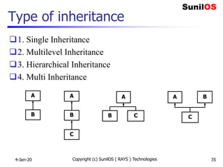 Type of inheritance
1. Single Inheritance
2. Multilevel Inheritance
3. Hierarchical Inheritance
4. Multi Inheritance
4-Jan-20 Copyright (c) SunilOS ( RAYS ) Technologies 35
A
B
A
B
C
A
B C
A B
C
 
