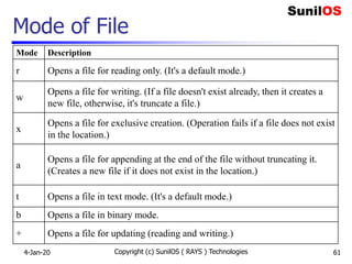 Mode of File
Mode Description
r Opens a file for reading only. (It's a default mode.)
w
Opens a file for writing. (If a file doesn't exist already, then it creates a
new file, otherwise, it's truncate a file.)
x
Opens a file for exclusive creation. (Operation fails if a file does not exist
in the location.)
a
Opens a file for appending at the end of the file without truncating it.
(Creates a new file if it does not exist in the location.)
t Opens a file in text mode. (It's a default mode.)
b Opens a file in binary mode.
+ Opens a file for updating (reading and writing.)
4-Jan-20 Copyright (c) SunilOS ( RAYS ) Technologies 61
 