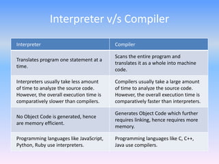Interpreter v/s Compiler
Interpreter Compiler
Translates program one statement at a
time.
Scans the entire program and
translates it as a whole into machine
code.
Interpreters usually take less amount
of time to analyze the source code.
However, the overall execution time is
comparatively slower than compilers.
Compilers usually take a large amount
of time to analyze the source code.
However, the overall execution time is
comparatively faster than interpreters.
No Object Code is generated, hence
are memory efficient.
Generates Object Code which further
requires linking, hence requires more
memory.
Programming languages like JavaScript,
Python, Ruby use interpreters.
Programming languages like C, C++,
Java use compilers.
 