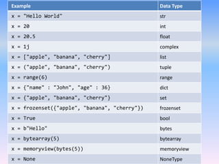 Example Data Type
x = "Hello World" str
x = 20 int
x = 20.5 float
x = 1j complex
x = ["apple", "banana", "cherry"] list
x = ("apple", "banana", "cherry") tuple
x = range(6) range
x = {"name" : "John", "age" : 36} dict
x = {"apple", "banana", "cherry"} set
x = frozenset({"apple", "banana", "cherry"}) frozenset
x = True bool
x = b"Hello" bytes
x = bytearray(5) bytearray
x = memoryview(bytes(5)) memoryview
x = None NoneType
 