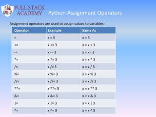 Python Assignment Operators
Assignment operators are used to assign values to variables:
Operator Example Same As
= x = 5 x = 5
+= x += 3 x = x + 3
-= x -= 3 x = x - 3
*= x *= 3 x = x * 3
/= x /= 3 x = x / 3
%= x %= 3 x = x % 3
//= x //= 3 x = x // 3
**= x **= 3 x = x ** 3
&= x &= 3 x = x & 3
|= x |= 3 x = x | 3
^= x ^= 3 x = x ^ 3
 