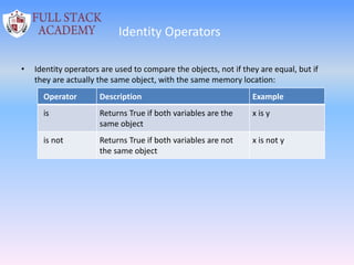 Identity Operators
• Identity operators are used to compare the objects, not if they are equal, but if
they are actually the same object, with the same memory location:
Operator Description Example
is Returns True if both variables are the
same object
x is y
is not Returns True if both variables are not
the same object
x is not y
 