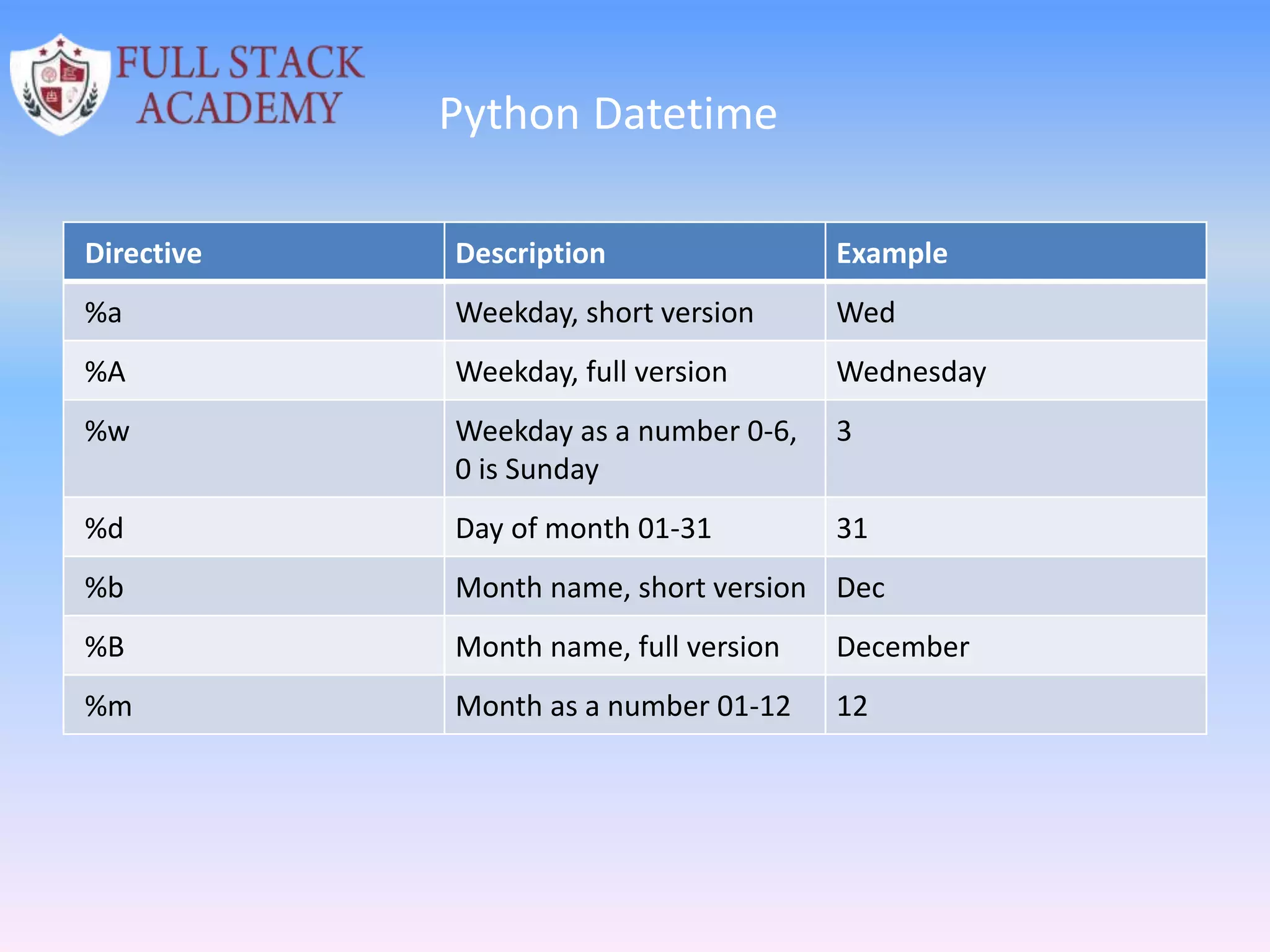 Python Datetime
Directive Description Example
%a Weekday, short version Wed
%A Weekday, full version Wednesday
%w Weekday as a number 0-6,
0 is Sunday
3
%d Day of month 01-31 31
%b Month name, short version Dec
%B Month name, full version December
%m Month as a number 01-12 12
 