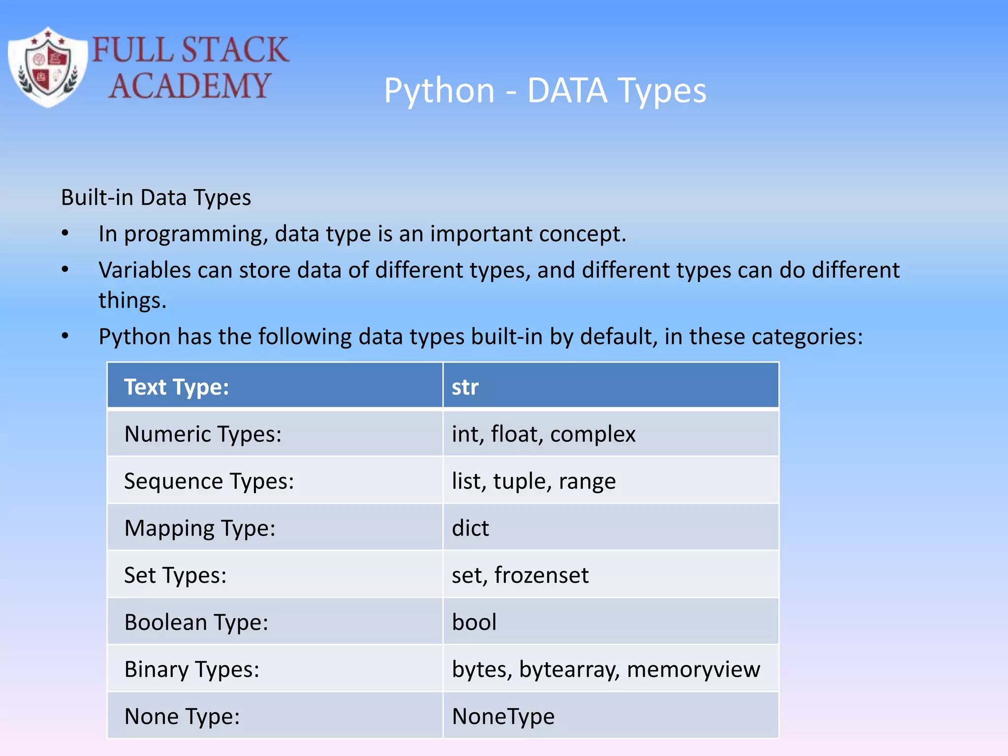 Python - DATA Types
Built-in Data Types
• In programming, data type is an important concept.
• Variables can store data of different types, and different types can do different
things.
• Python has the following data types built-in by default, in these categories:
Text Type: str
Numeric Types: int, float, complex
Sequence Types: list, tuple, range
Mapping Type: dict
Set Types: set, frozenset
Boolean Type: bool
Binary Types: bytes, bytearray, memoryview
None Type: NoneType
 