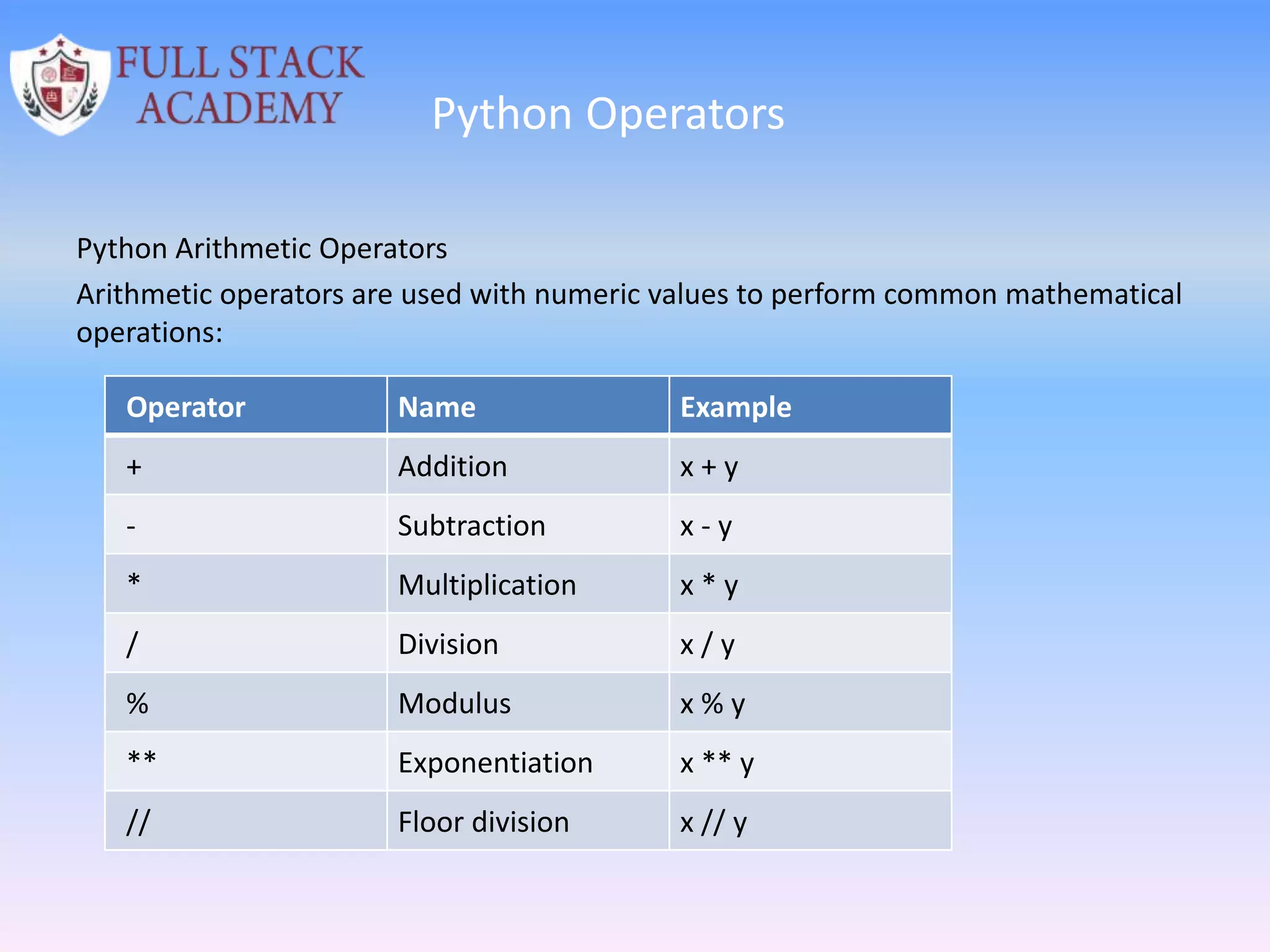 Python Operators
Python Arithmetic Operators
Arithmetic operators are used with numeric values to perform common mathematical
operations:
Operator Name Example
+ Addition x + y
- Subtraction x - y
* Multiplication x * y
/ Division x / y
% Modulus x % y
** Exponentiation x ** y
// Floor division x // y
 