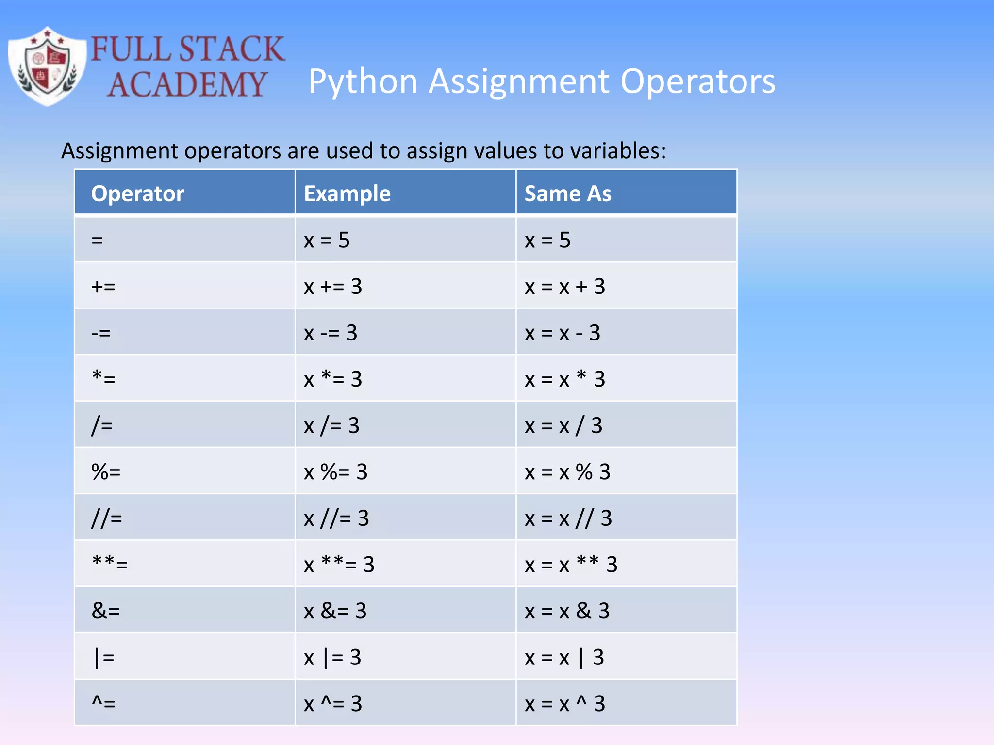 Python Assignment Operators
Assignment operators are used to assign values to variables:
Operator Example Same As
= x = 5 x = 5
+= x += 3 x = x + 3
-= x -= 3 x = x - 3
*= x *= 3 x = x * 3
/= x /= 3 x = x / 3
%= x %= 3 x = x % 3
//= x //= 3 x = x // 3
**= x **= 3 x = x ** 3
&= x &= 3 x = x & 3
|= x |= 3 x = x | 3
^= x ^= 3 x = x ^ 3
 