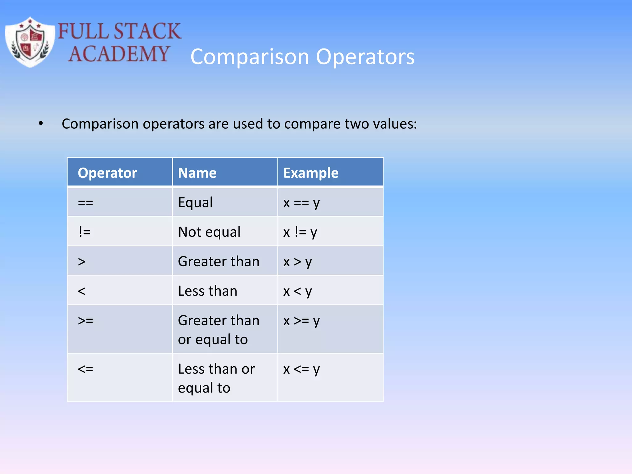Comparison Operators
• Comparison operators are used to compare two values:
Operator Name Example
== Equal x == y
!= Not equal x != y
> Greater than x > y
< Less than x < y
>= Greater than
or equal to
x >= y
<= Less than or
equal to
x <= y
 