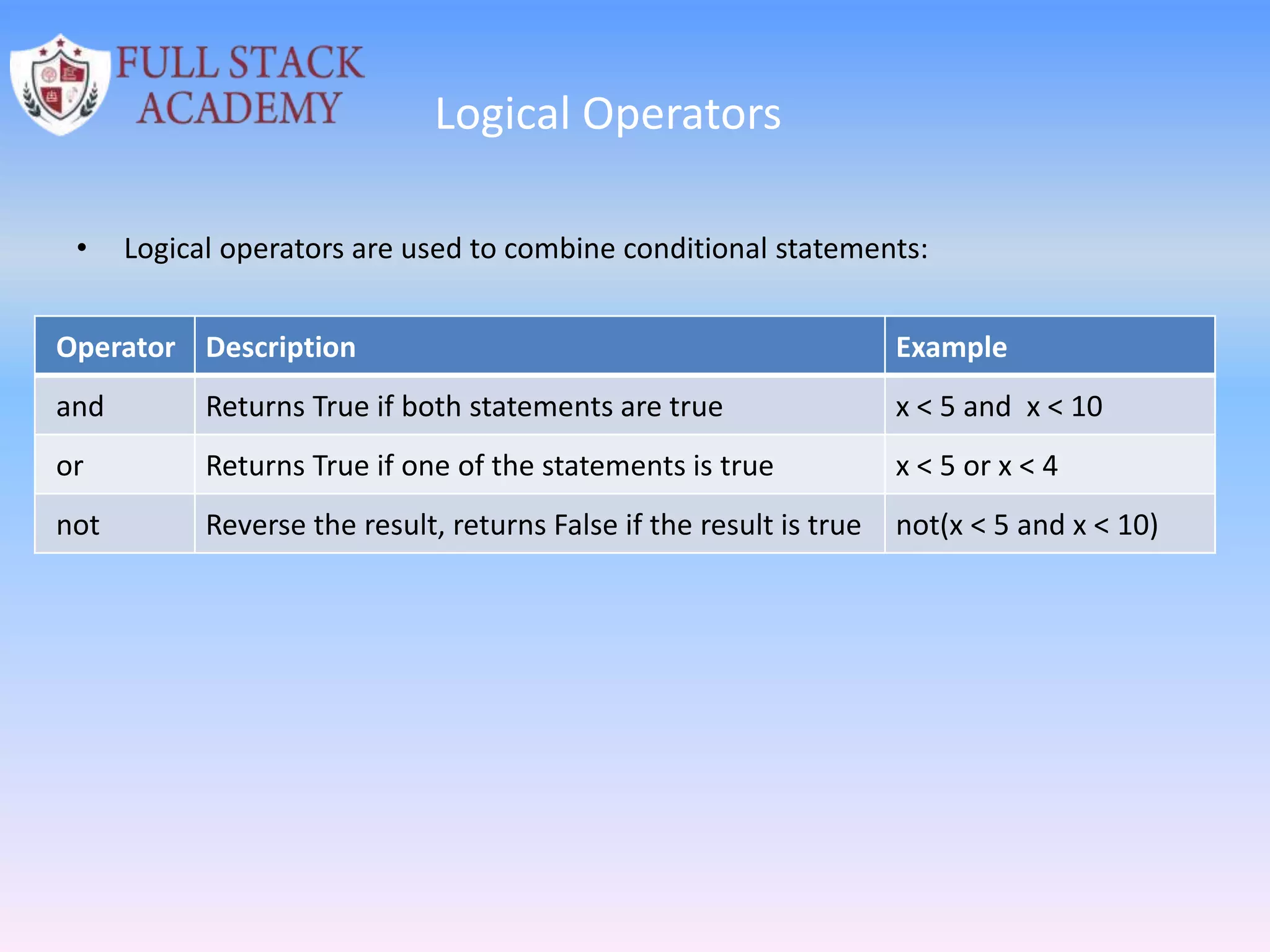 Logical Operators
• Logical operators are used to combine conditional statements:
Operator Description Example
and Returns True if both statements are true x < 5 and x < 10
or Returns True if one of the statements is true x < 5 or x < 4
not Reverse the result, returns False if the result is true not(x < 5 and x < 10)
 