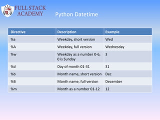 Python Datetime
Directive Description Example
%a Weekday, short version Wed
%A Weekday, full version Wednesday
%w Weekday as a number 0-6,
0 is Sunday
3
%d Day of month 01-31 31
%b Month name, short version Dec
%B Month name, full version December
%m Month as a number 01-12 12
 